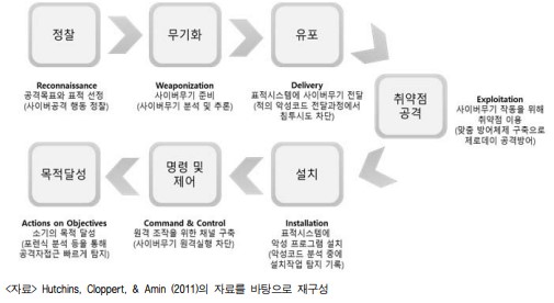 록히드마틴 사이버킬체인 7단계